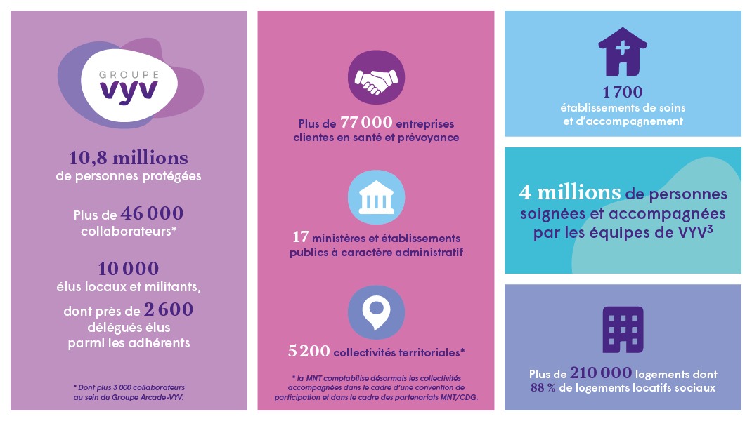 10,8 Millions de personnes protégées, plus de 46000 collaborateurs et 10000 élus locaux et militants. Plus de 77000 entreprises clientes en santé et prévoyance - 1700 établissements de soins - Plus de 210000 logements