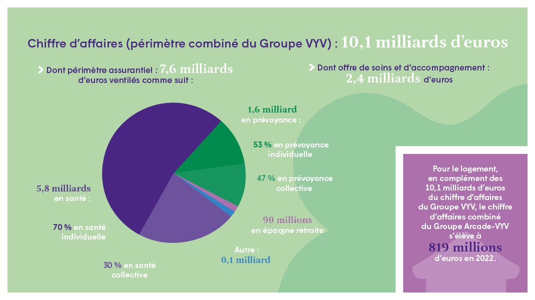 Plus de 10,1 milliard d'euros de CA ventilés comme suit : 5,8 en santé et 1,6 en prévoyance - 90 millions en épargne retraite et autre 0,1 milliard 70% en santé individuelle et 30% en santé collective